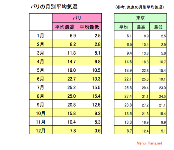 パリの気温表